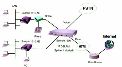 Применение Tainet Scorpio 1510 AE - ADSL маршрутизатор. Продукция Tainet в Украине: DSL концентраторы, оптические мультиплексоры, ADSL и G.SHDSL модемы и маршрутизаторы, VoIP шлюзы, WAN роутеры, модемы для выделенных линий, системы управления, кросс-коммутаторы. Эксклюзивный дистрибьютор Tainet в Украине - компания Вектор.