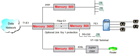 Tainet Mercury 800, 800G - применение - интегрирующее устройство доступа (IAD). Эксклюзивный дистрибьютор Tainet в Украине - компания Вектор.