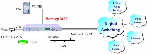 Применение .Tainet Mercury 3600 - современная  интегрированная платформа доступа. Эксклюзивный дистрибьютор Tainet в  Украине - компания Вектор. LAN-WAN Integration