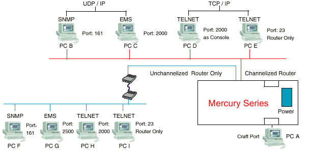 Применение. Элементная система управления (Element Management System)Tainet Mercury. Модули. Эксклюзивный дистрибьютор Tainet в Украине - компания Вектор