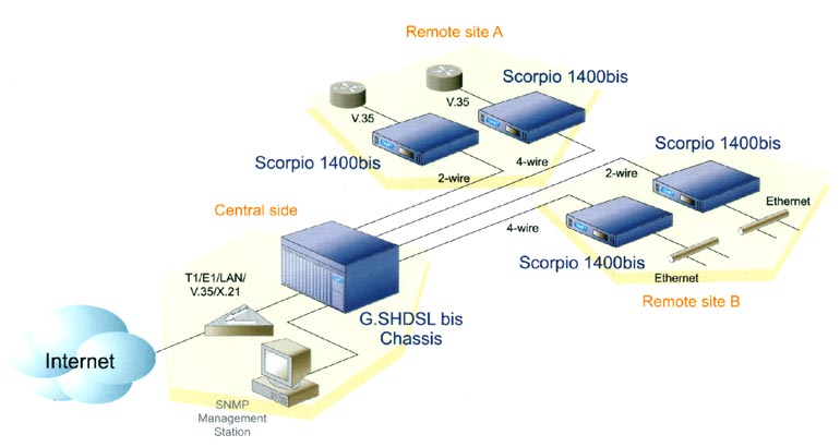 Применение Tainet Scorpio 1400bis - SHDSL bis модемов / маршрутизаторов