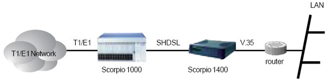  2- Tainet Scorpio 1400 -  SHDSL  / .  Tainet  : DSL ,  , ADSL  G.SHDSL   , VoIP , WAN ,    ,  , -.   Tainet   -  .