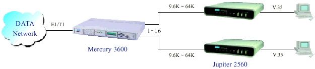 Применение Tainet JUPITER 2560 - семейство эконогмичных IDSL модемов для физических линий. Продукция Tainet в Украине: DSL концентраторы, оптические мультиплексоры, ADSL и G.SHDSL модемы и маршрутизаторы, VoIP шлюзы, WAN роутеры, модемы для выделенных линий, системы управления, кросс-коммутаторы. Эксклюзивный дистрибьютор Tainet в Украине - компания Вектор.